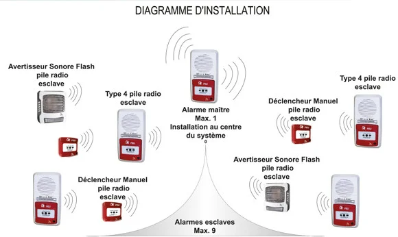 Installation alarme type 4