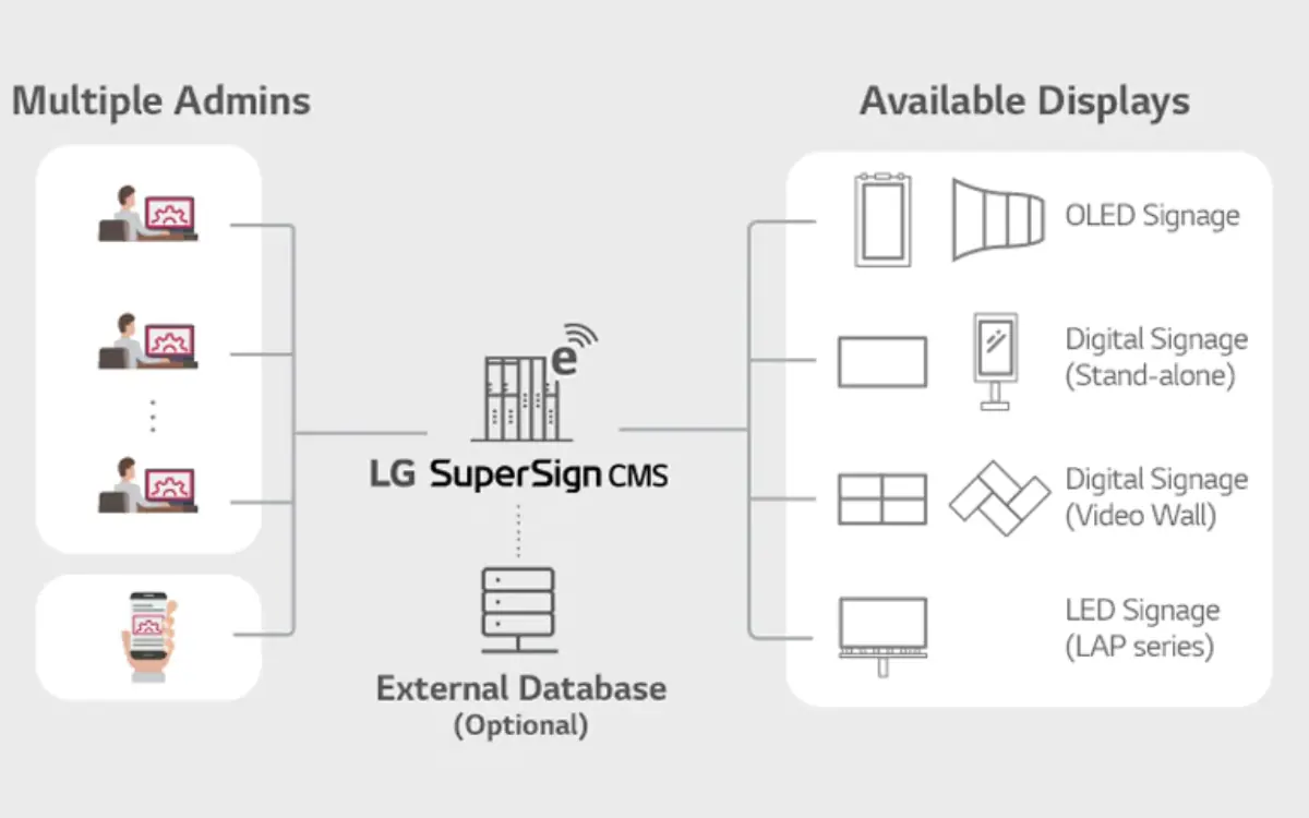 Licence LG SuperSign CMS