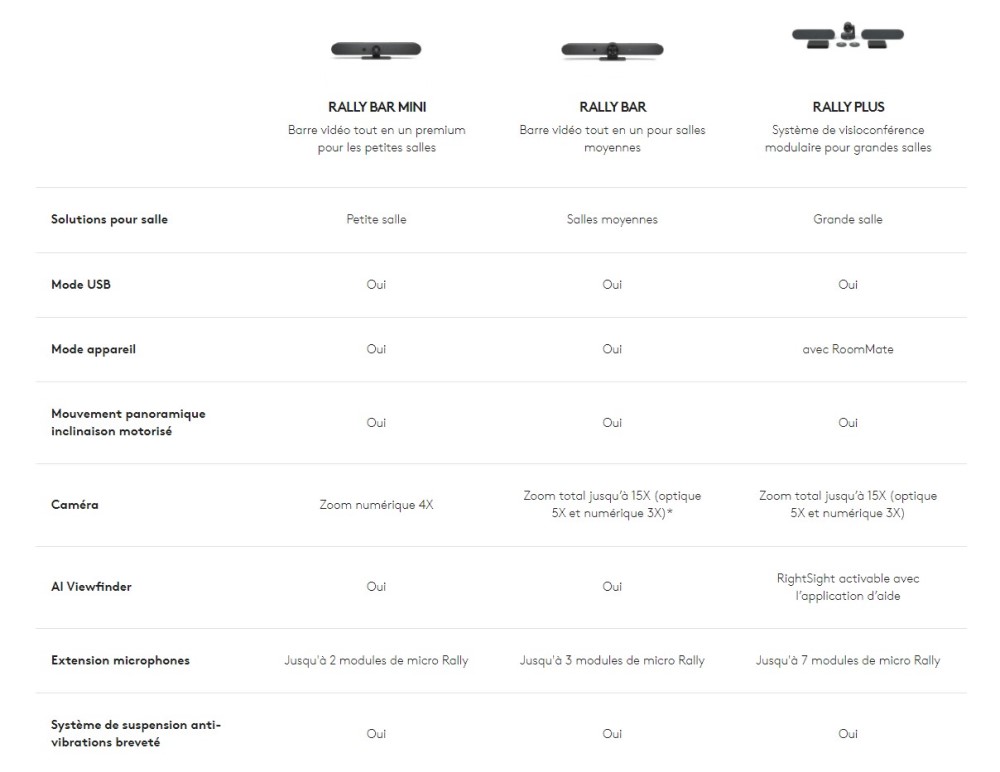 Gamme Logitech Rally