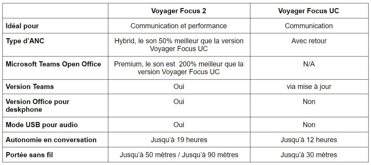 Poly Voyager Focus 2 UC USB