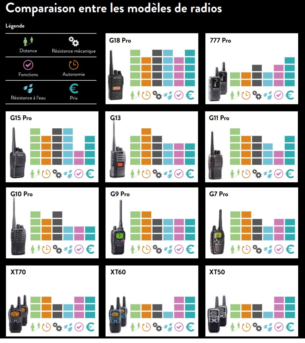 Comparatif talkies walkies midland 2023